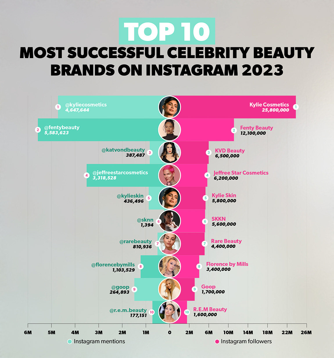 Top 10 celebrity beauty brands on Instagram