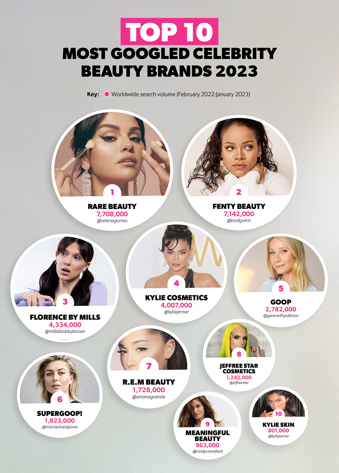 Top 10 most Googled celebrity beauty brands