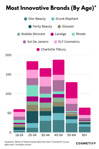 Most Innovative Brands (By Age)
