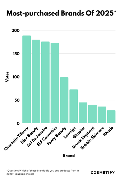 Which of these brands did you buy products from in 2025