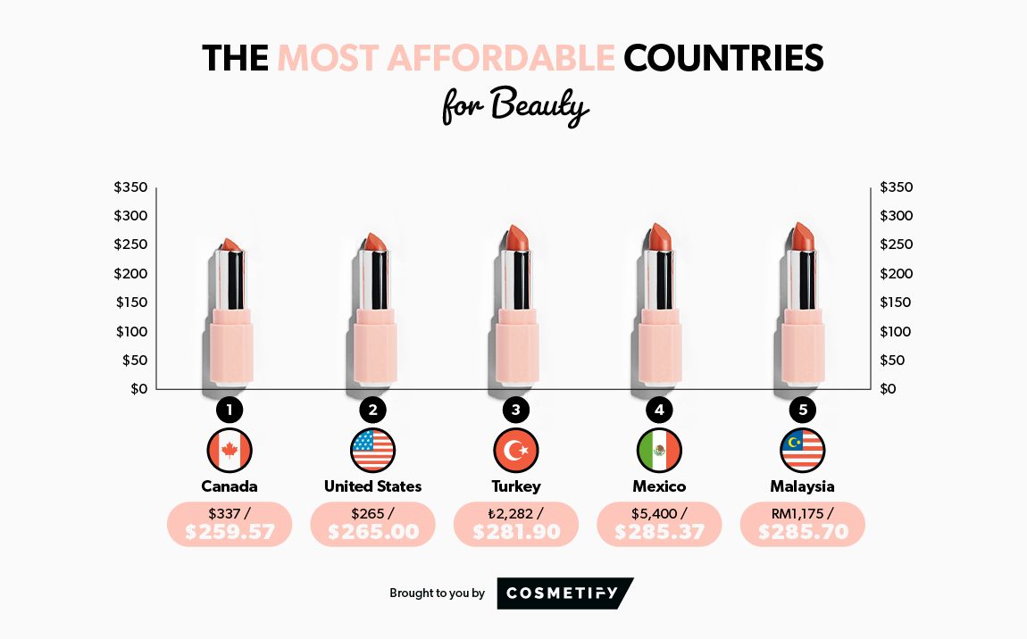 Cheapest countries for beauty