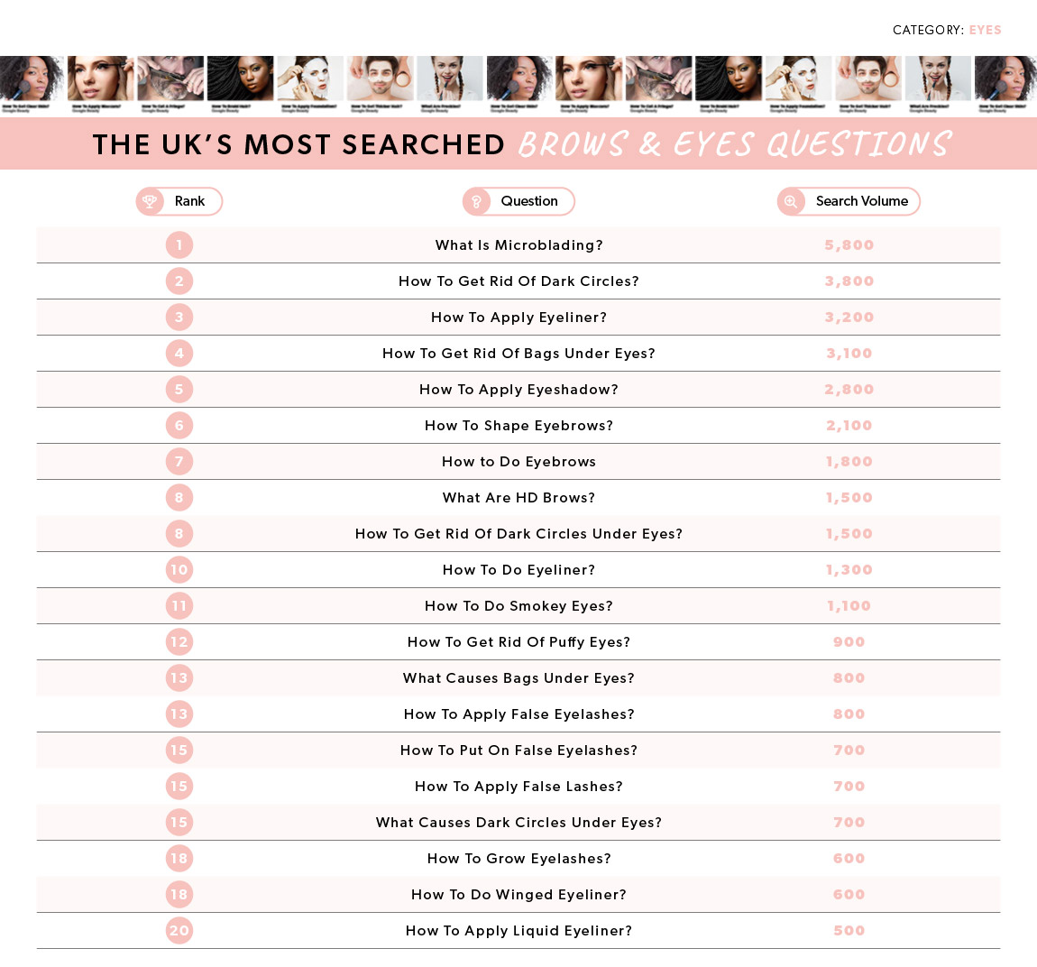 Most Searched Brows & Eyes Questions