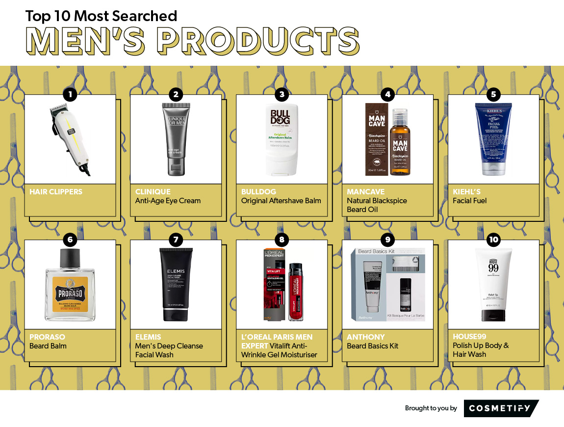Most searched for men's beauty products