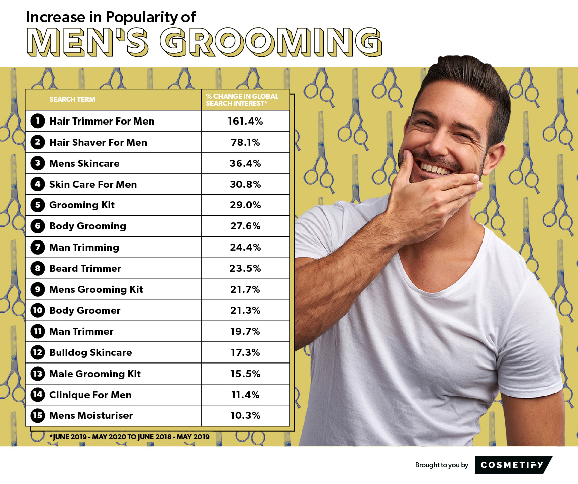 Most popular men's grooming search terms