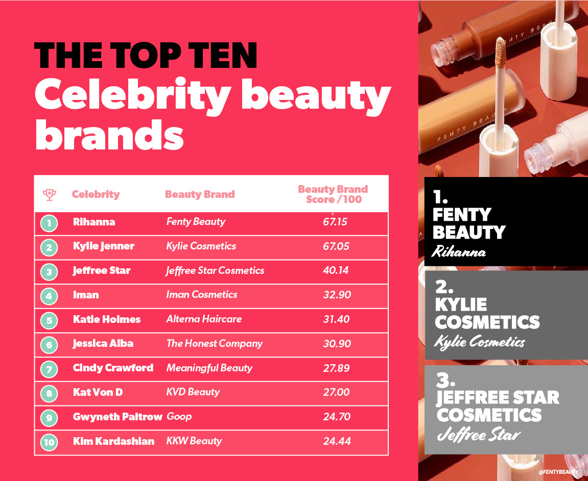 Top ten celebrity beauty brands