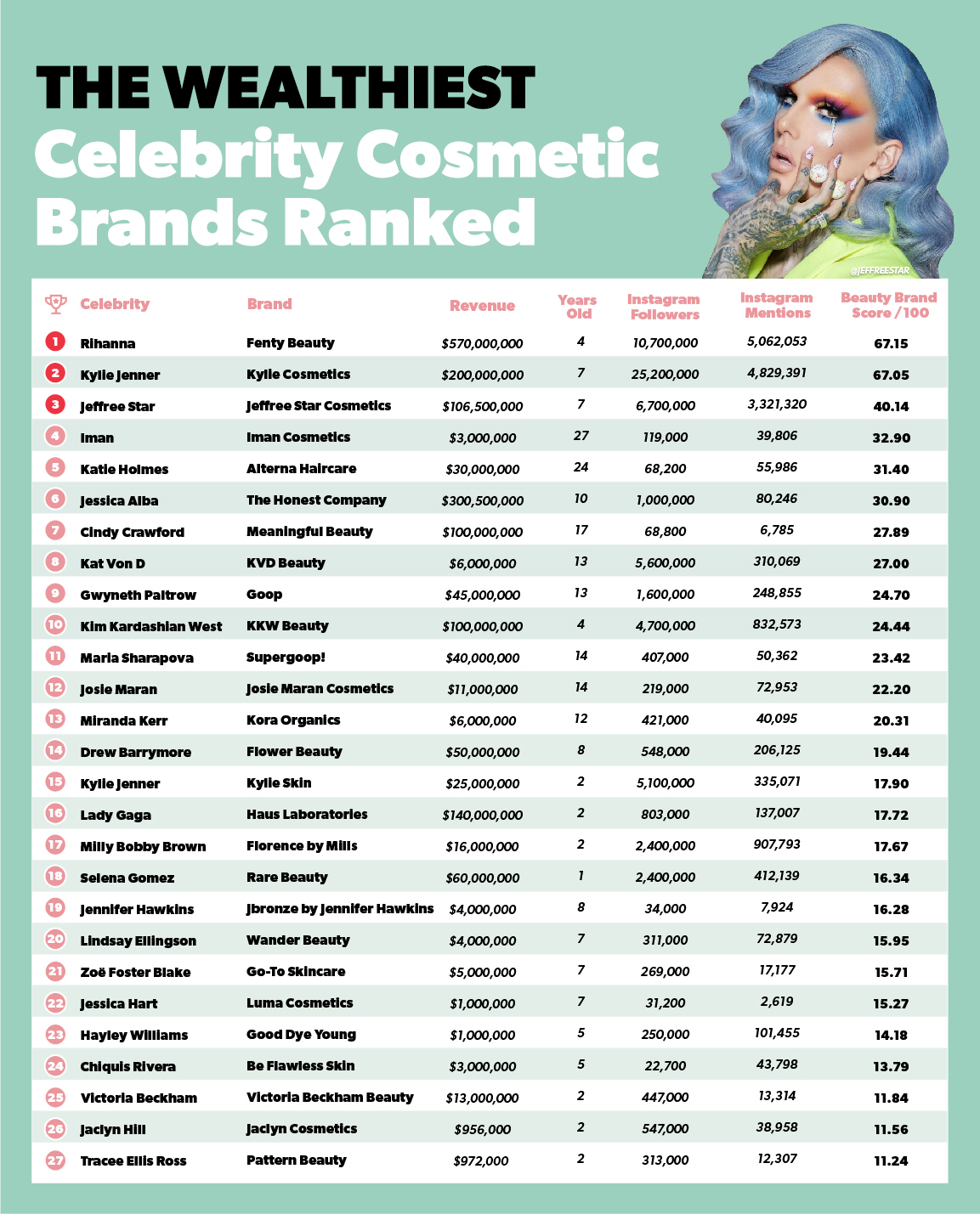 Wealthiest celeb beauty brands