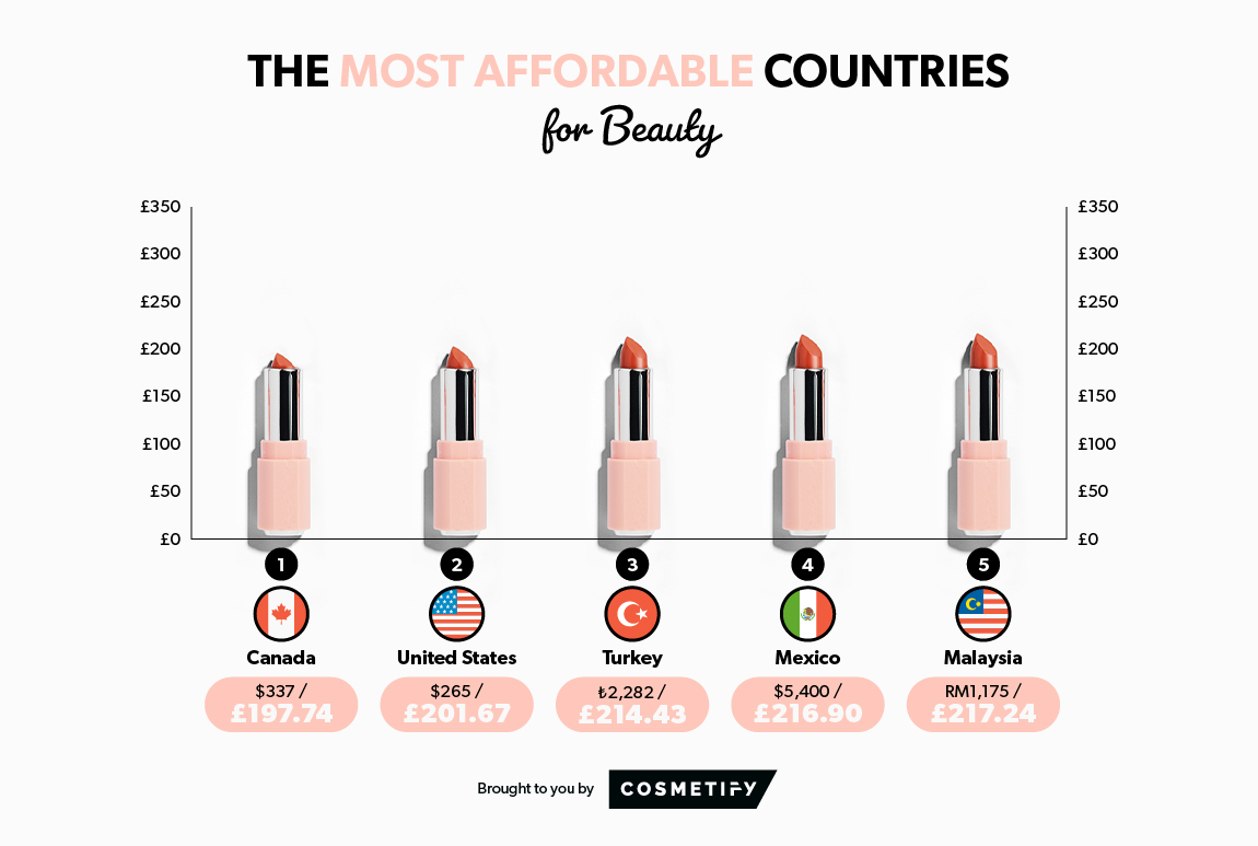 Cheapest countries for beauty