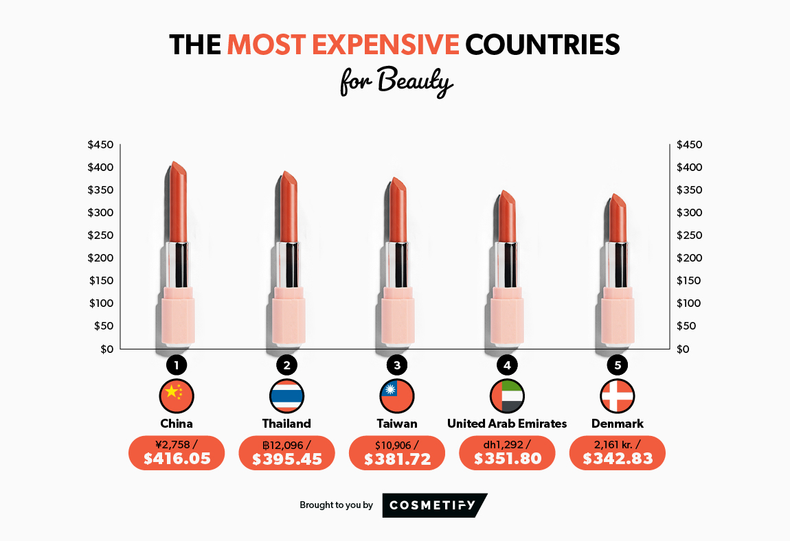 Most expensive countries for beauty