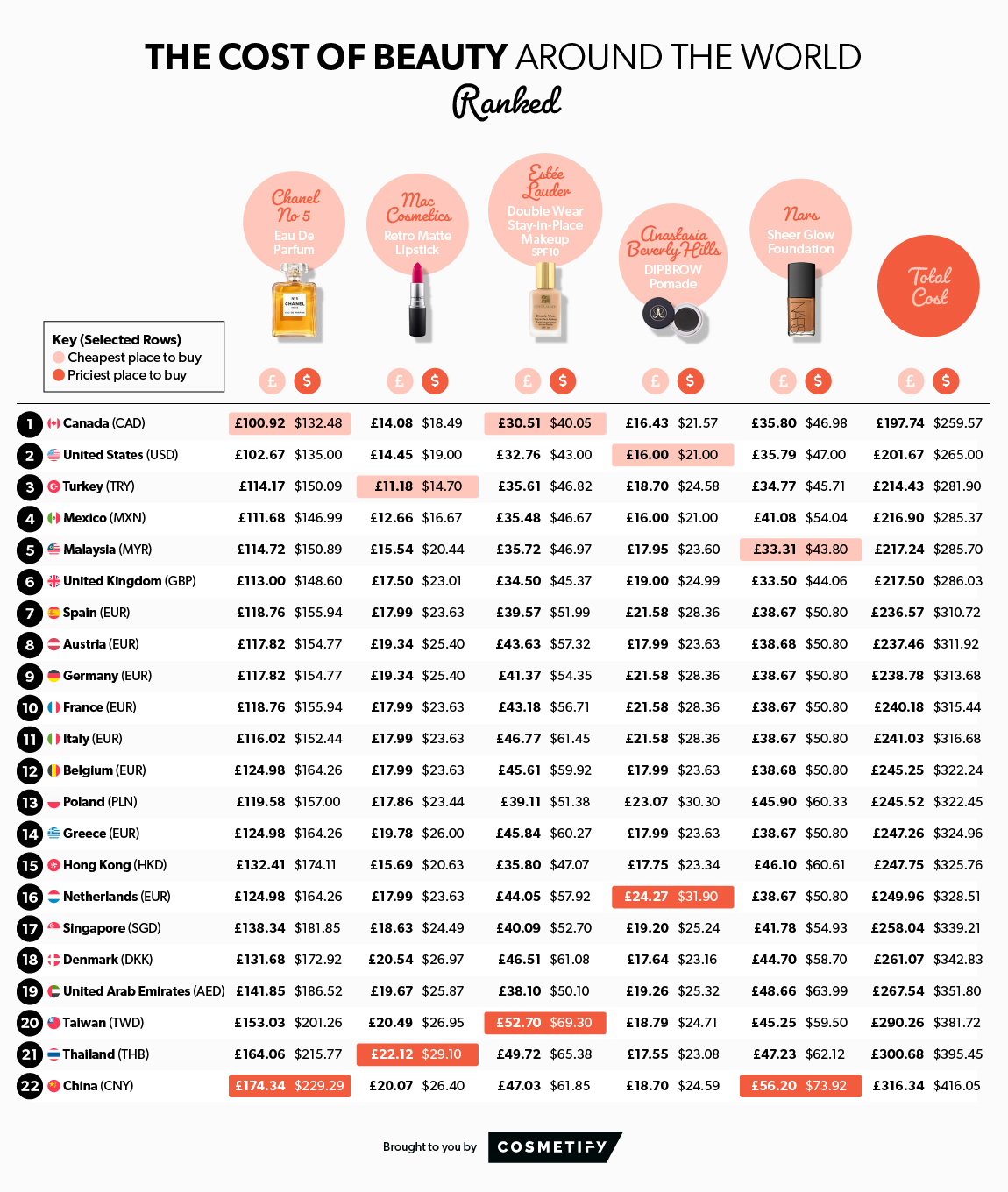 The Cost of Beauty Around the World