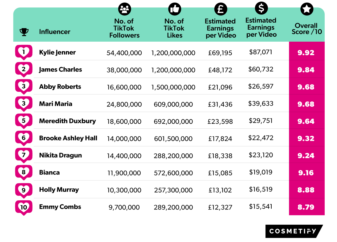 Biggest Beauty Influencers on TikTok 2023