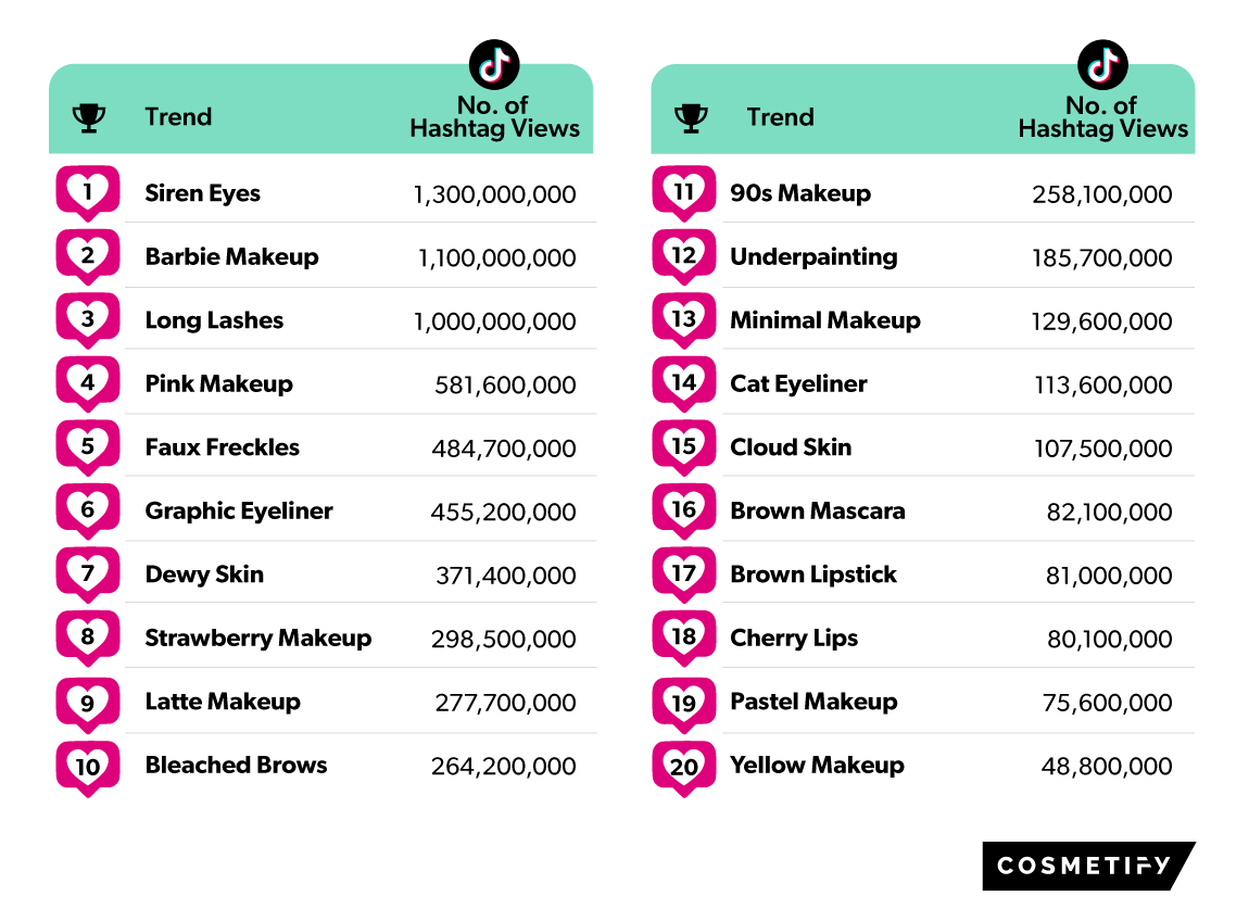 Top 20 TikTok Makeup Trends