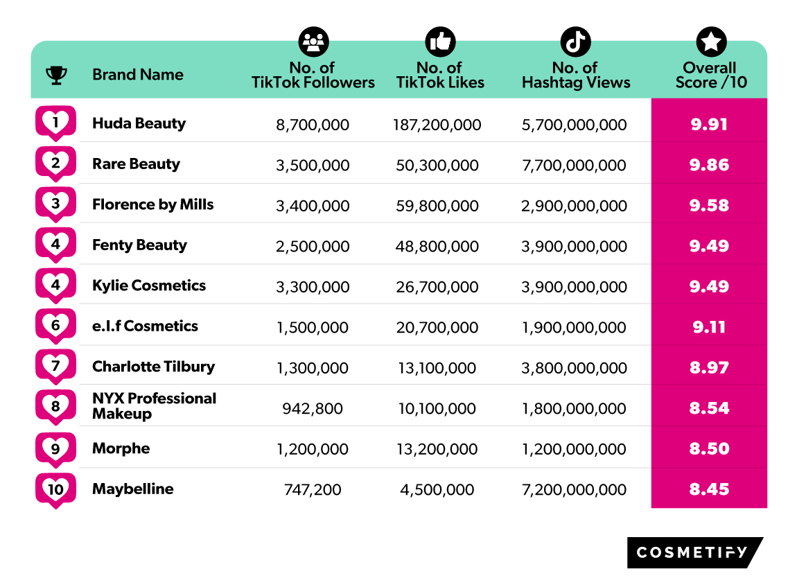 Most Popular Beauty Brand Ranking Table 2023