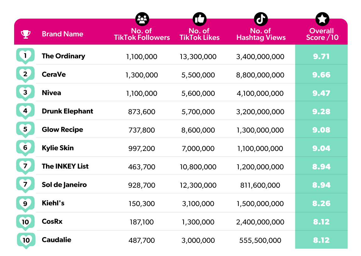 Top Skincare Brands On TikTok 2023