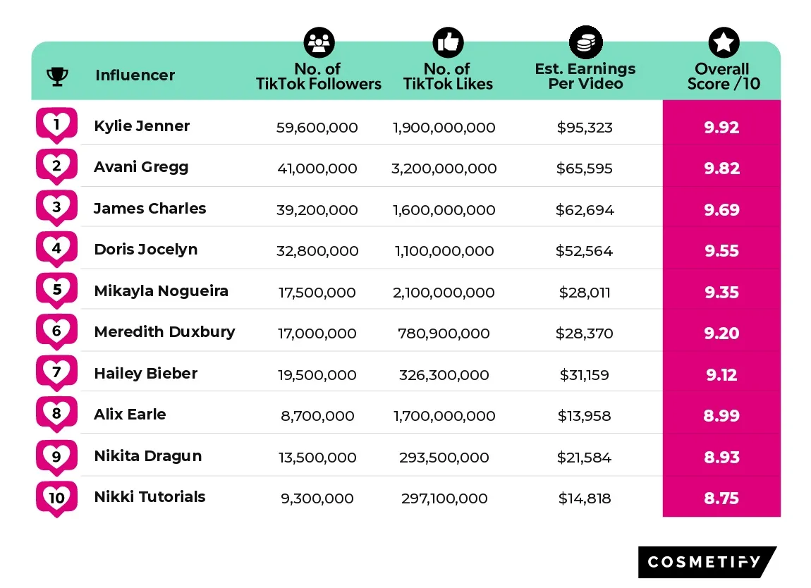 Biggest Beauty Influencers on TikTok 2026