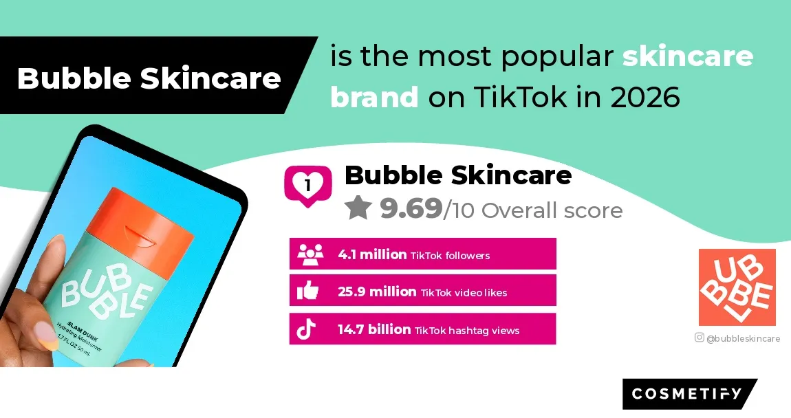 Bubble Skincare Is The Most Popular Skincare Brand On TikTok 2026