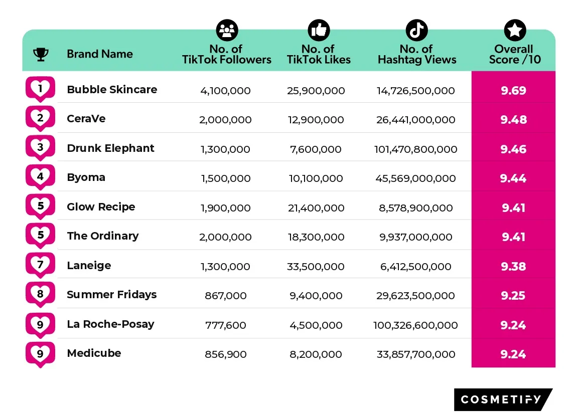 Top Skincare Brands On TikTok 2026