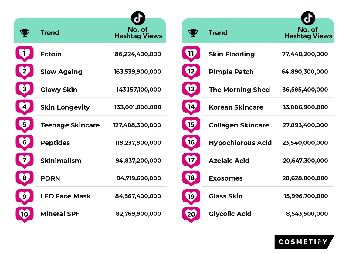 Top Skincare Trends On TikTok 2026