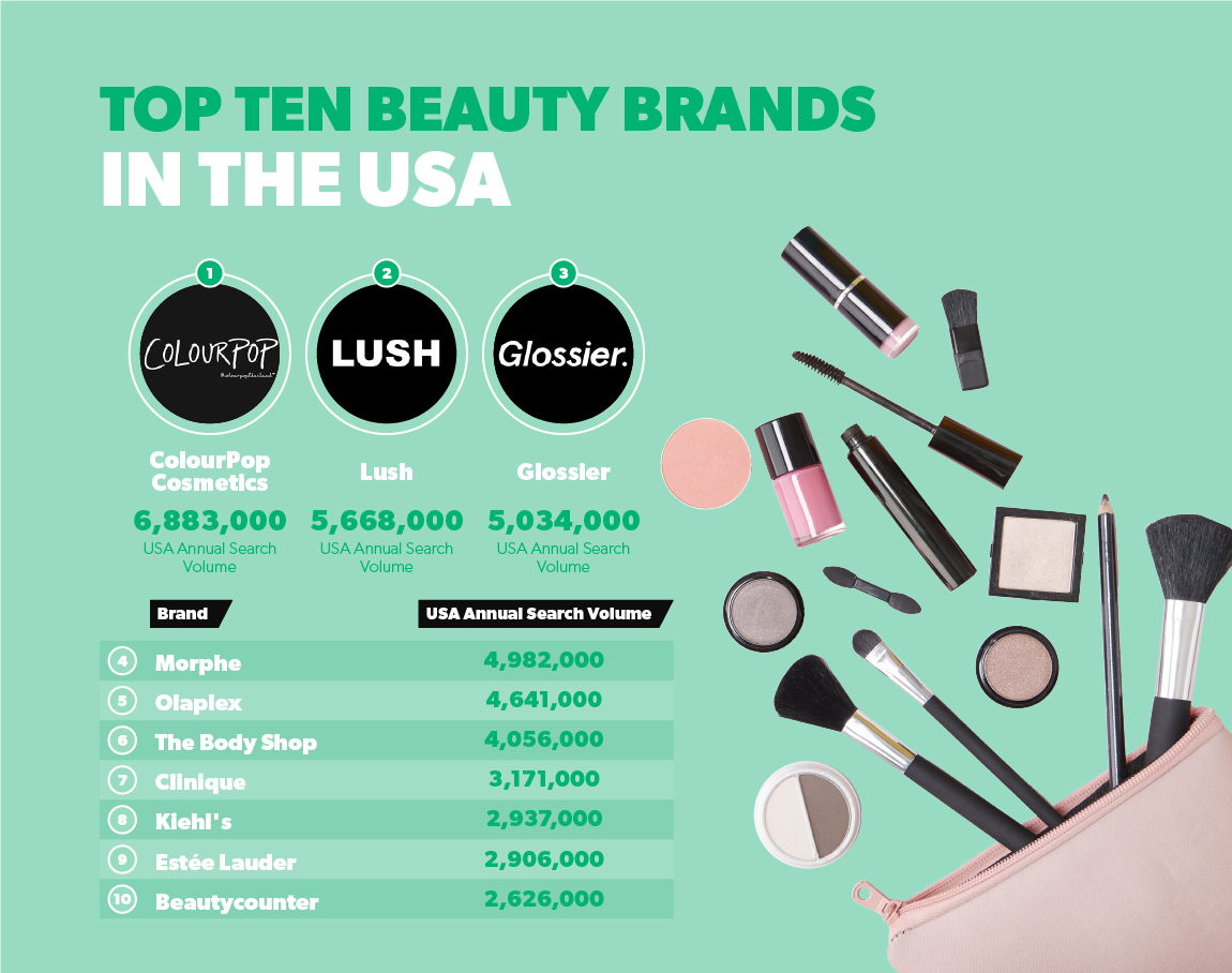 Top ten beauty brands in the USA