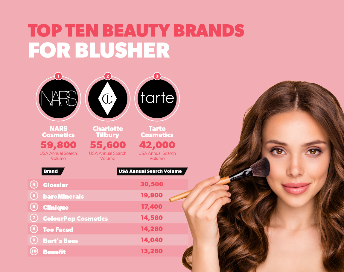Top ten beauty brands for blusher